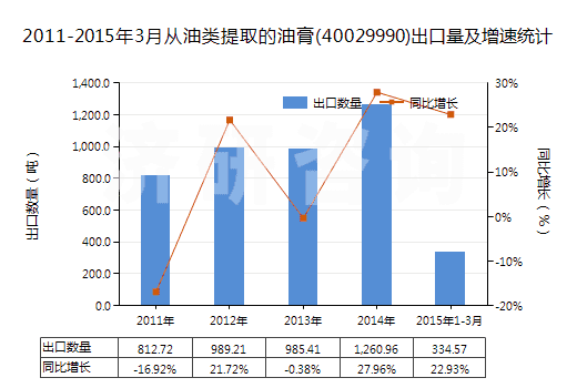 2011-2015年3月從油類提取的油膏(40029990)出口量及增速統(tǒng)計(jì)